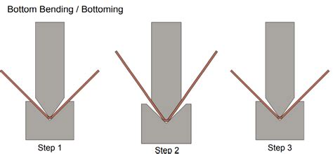 bottoming process in sheet metal|sheet metal bottom bending angle.